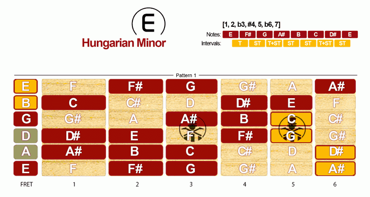 Hungarian Minor · Pattern 1